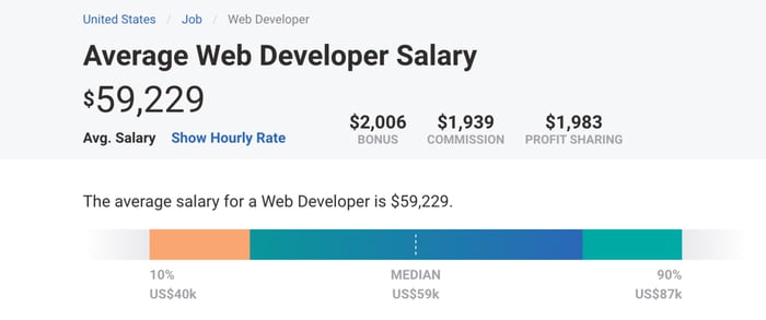 Average web developers salary in the US, showing $59,229
