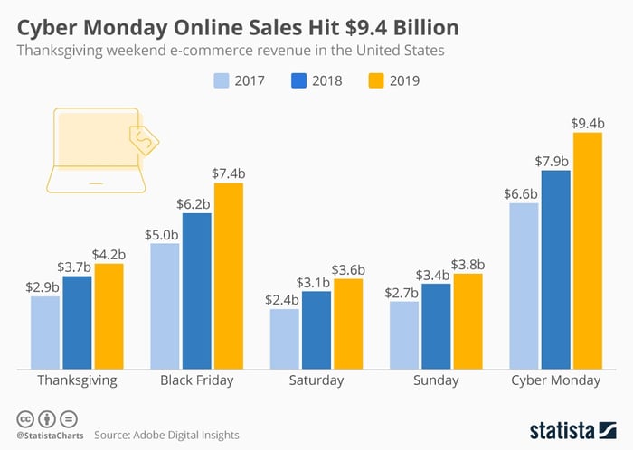Cyber Monday sales graph data