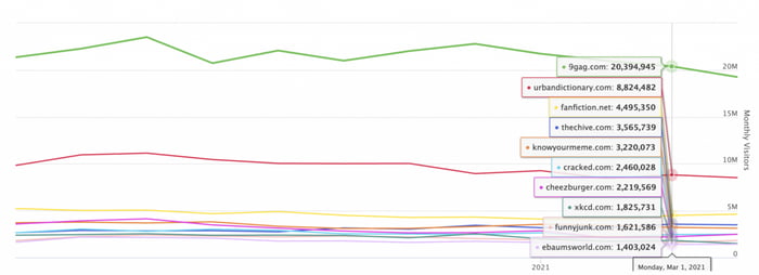 WebsiteIQ graph showing humor website rankings