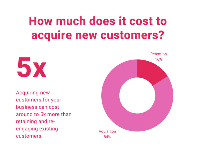 Infographic about new customer acquisition cost