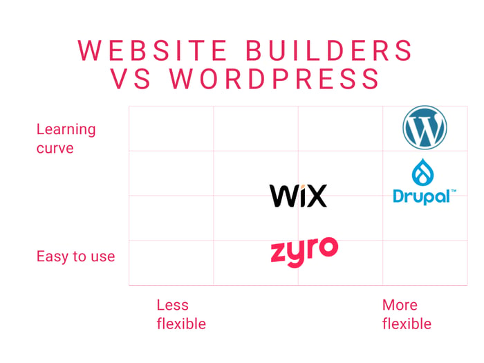Website builders vs WordPress infographic