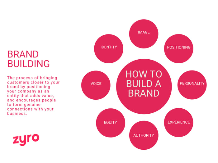 Infographic about brand building