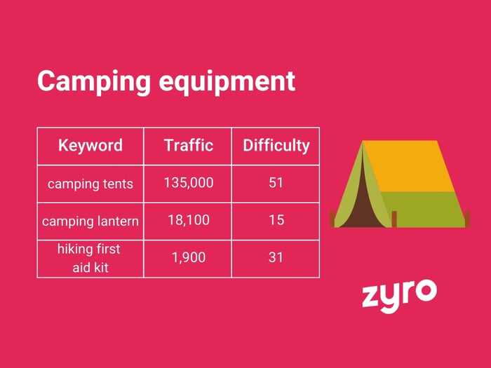 Camping equipment infographic
