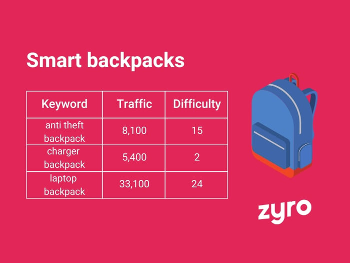 Smart backpacks infographic