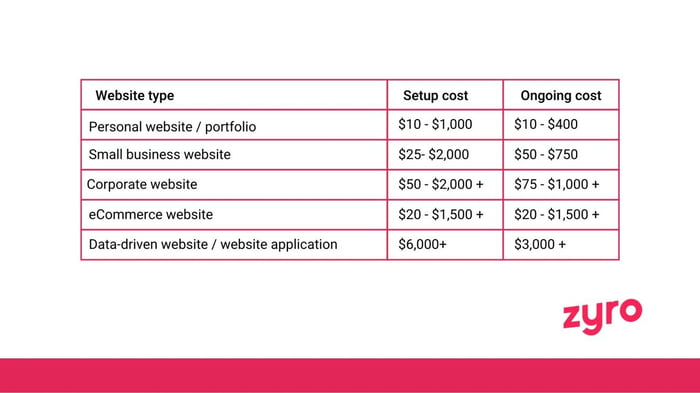 Website cost per type of website table