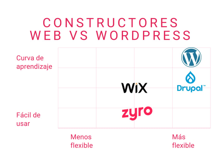 Constructores web vs WordPress