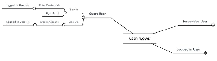 User flow mind map example