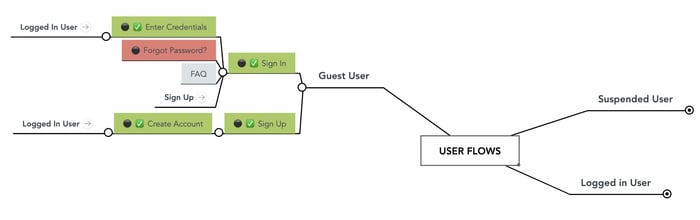 User flow mind map example with more details