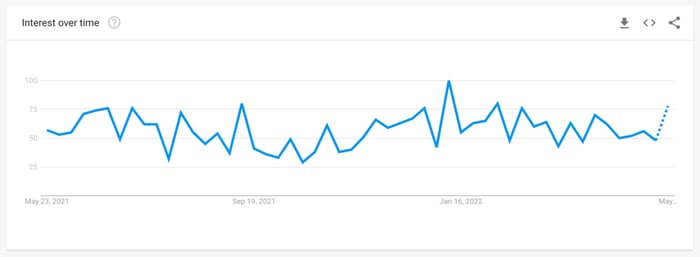 Ab roller Google Trends report 