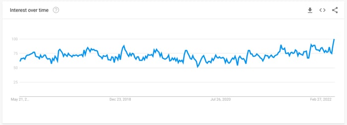 Breast Pump Google Trends report 