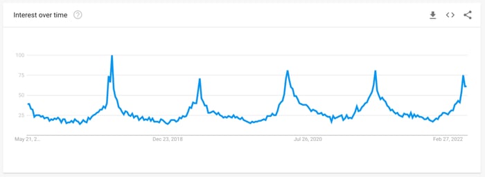 Flowerpot Google Trends report