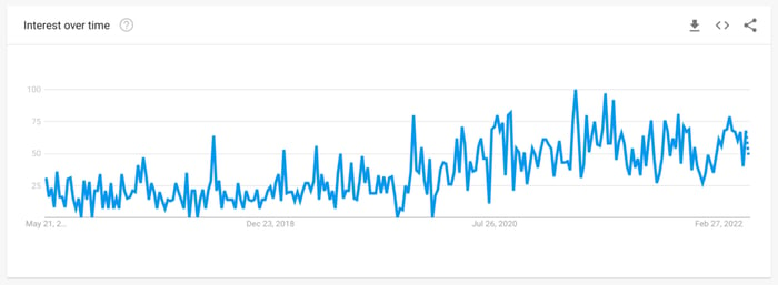 Poop bag holders Google Trends report 