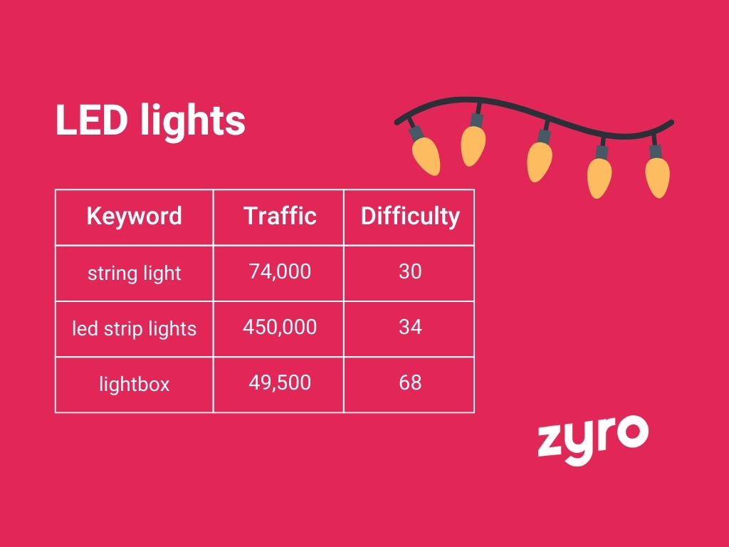 LED lights infographic