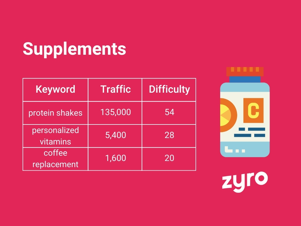 Supplements infographic